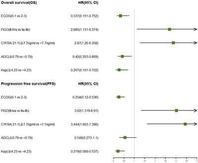 Development of a combined model incorporating clinical characteristics and magnetic resonance imaging features to enhance the predictive value of a prognostic model for locally advanced cervical cancer